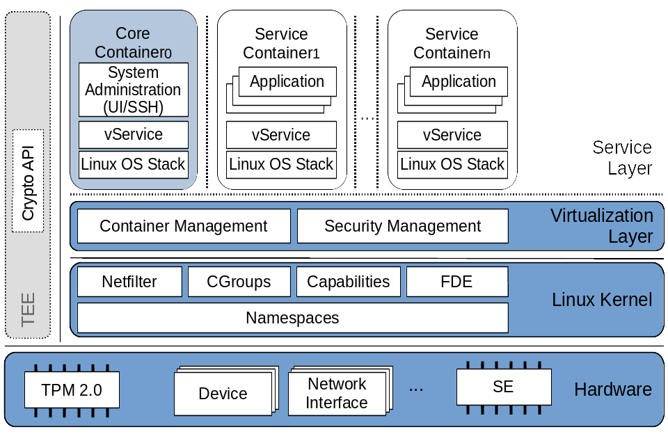 gyroidos system architecture